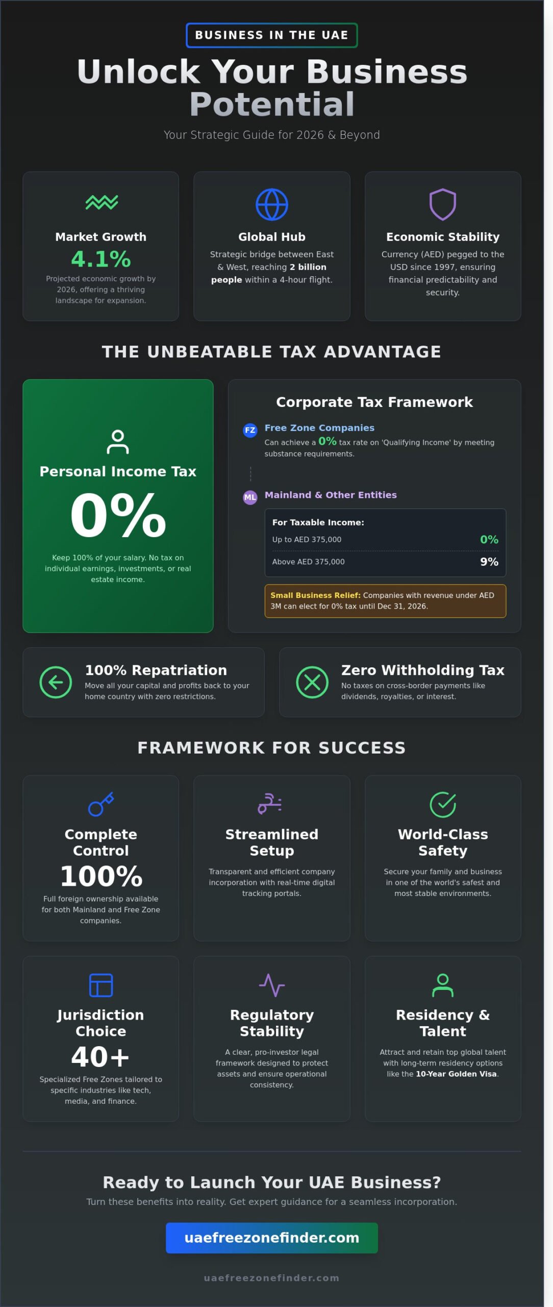 10 Key Benefits of Starting a Business in the UAE in 2026: A Founder’s Guide