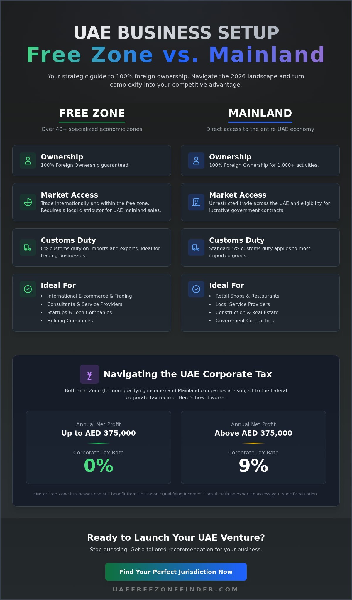 100% Ownership for Foreign Investors: The 2026 Guide to UAE Company Formation