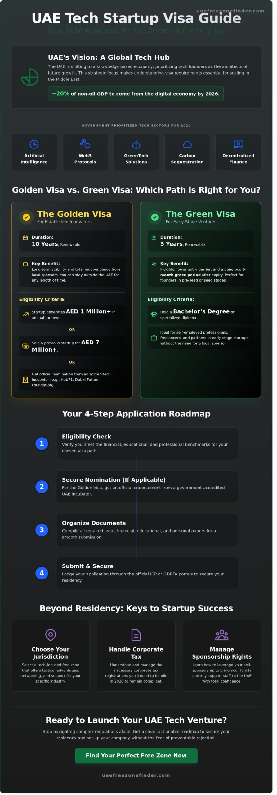 2026 Checklist: UAE Tech Startup Visa Requirements & Eligibility