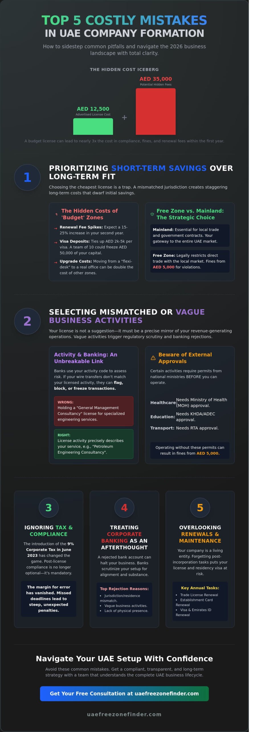 5 Costly Mistakes in UAE Company Formation to Avoid in 2026
