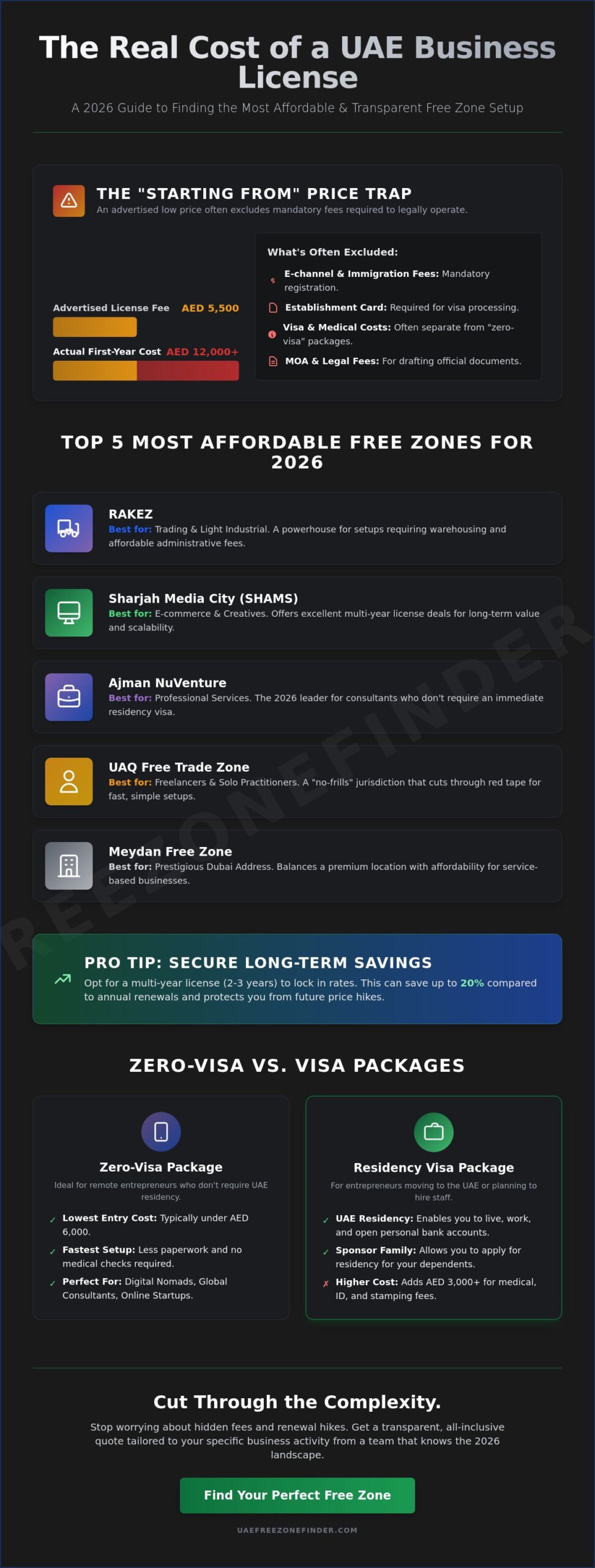 Cheapest Free Zone License in UAE: 2026 Cost Comparison Guide