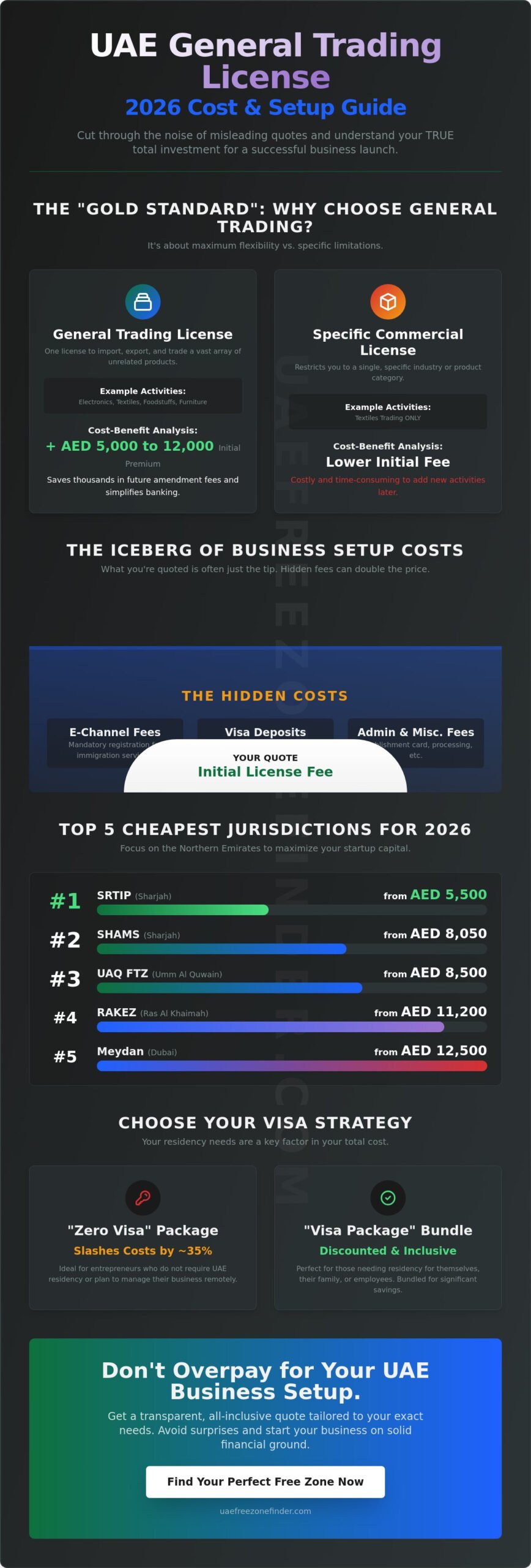 Cheapest General Trading License in UAE: 2026 Guide to Low-Cost Setup