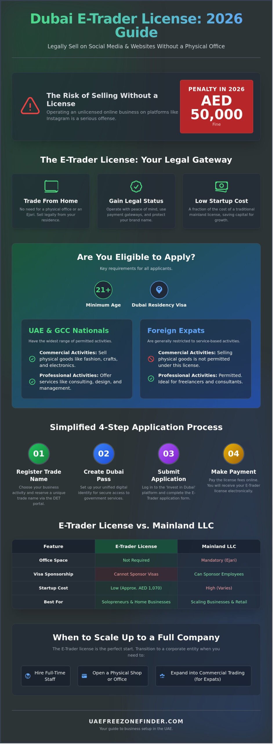E-Trader Licence Dubai: The Complete 2026 Guide for Entrepreneurs