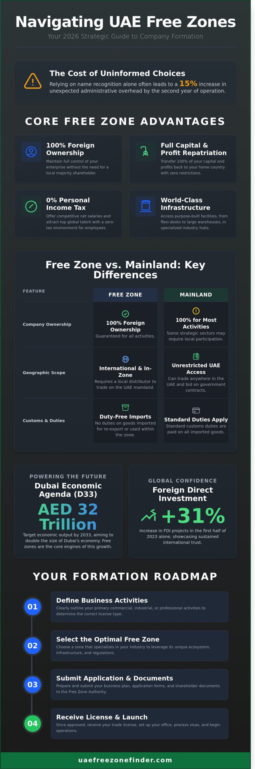 Free Zones in Dubai: The Complete 2026 Investor’s Guide