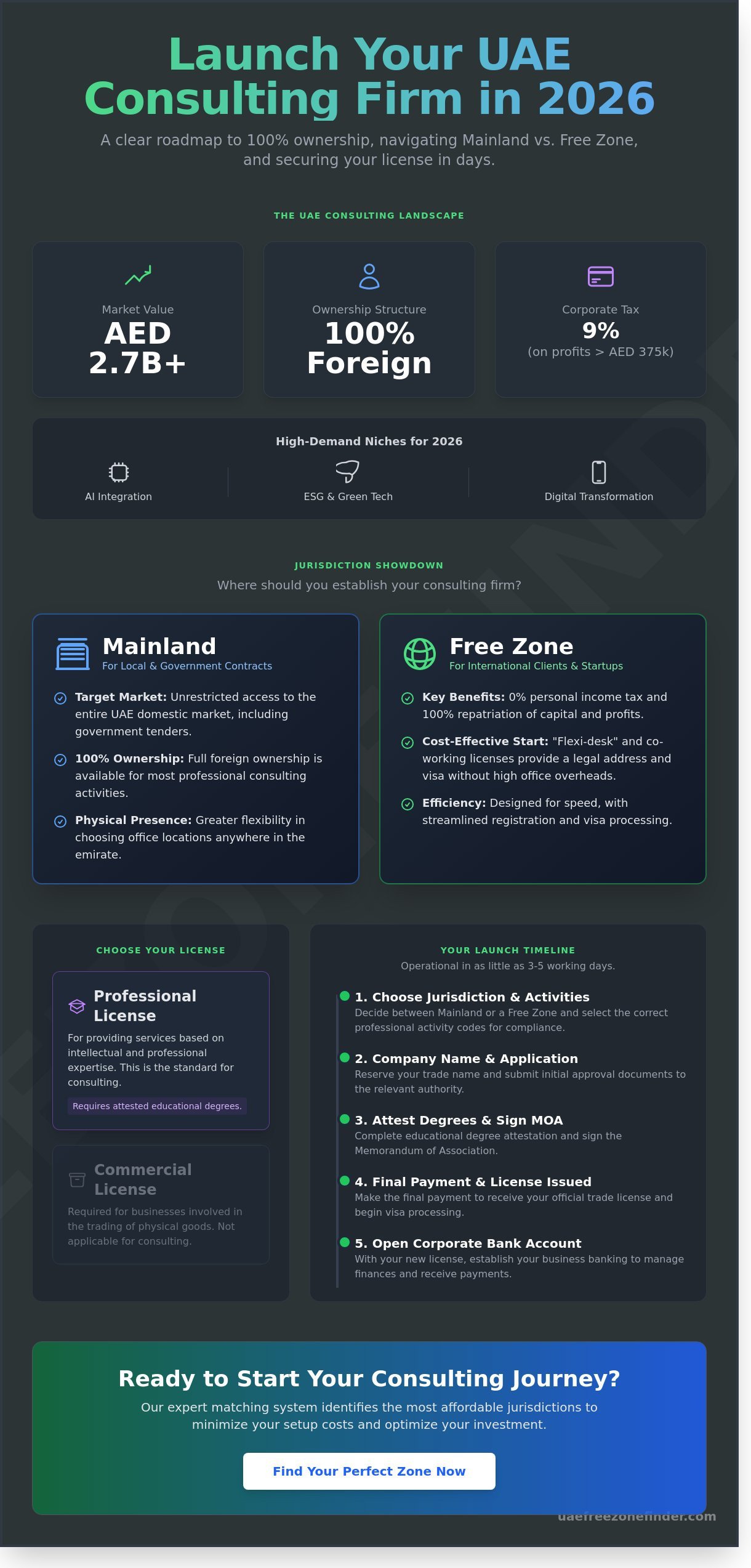 How to Start a Consulting Business in UAE: The 2026 Entrepreneur’s Guide