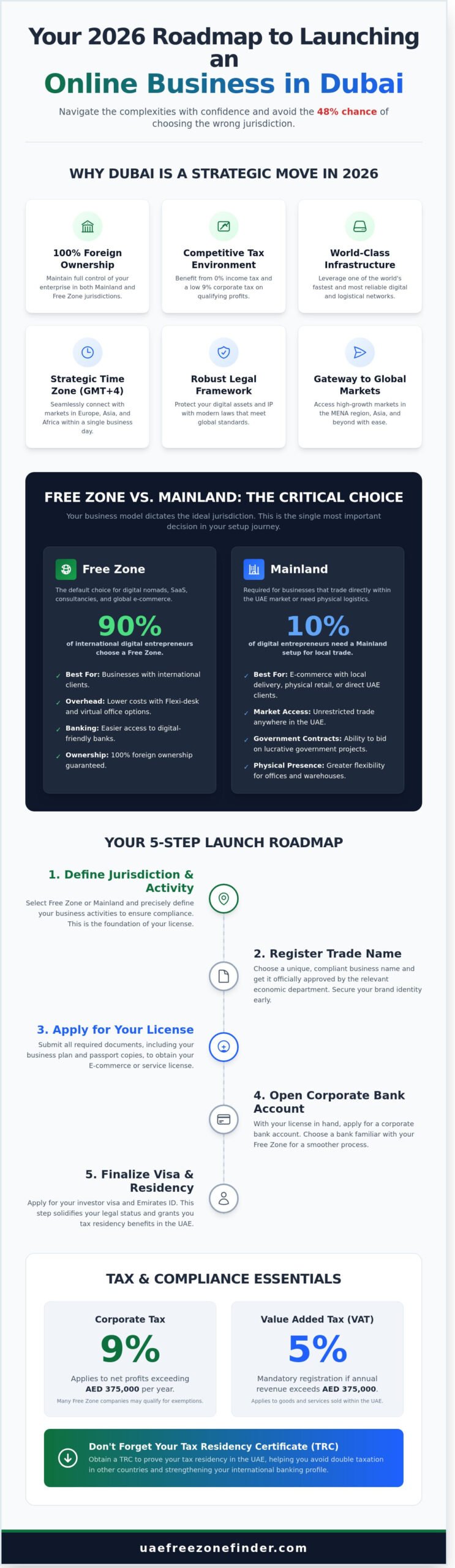 How to Start an Online Business in Dubai: The 2026 Entrepreneur’s Guide