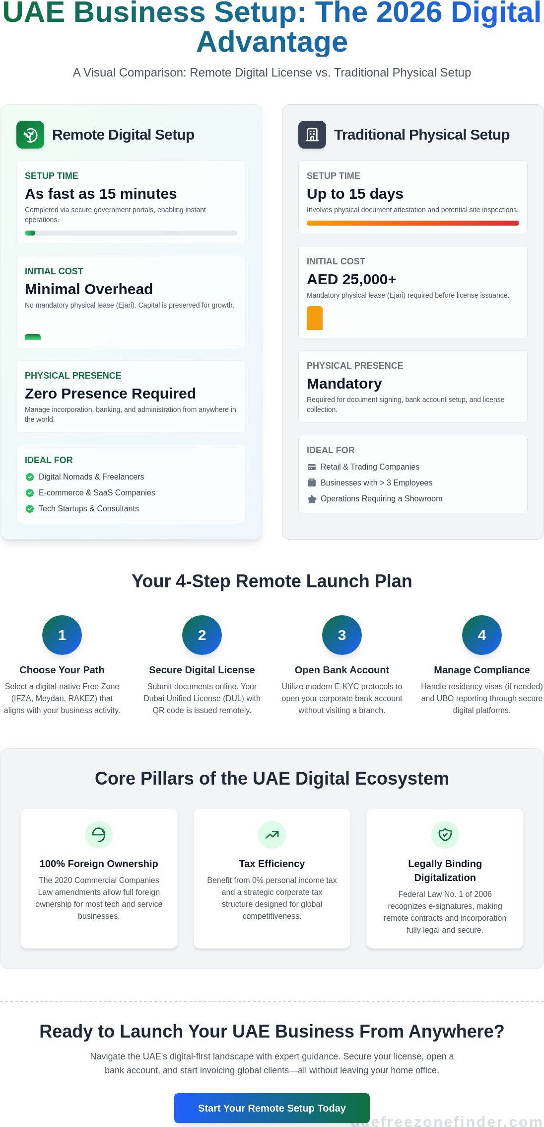 Online Company Setup in the UAE: The 2026 Digital Business Guide