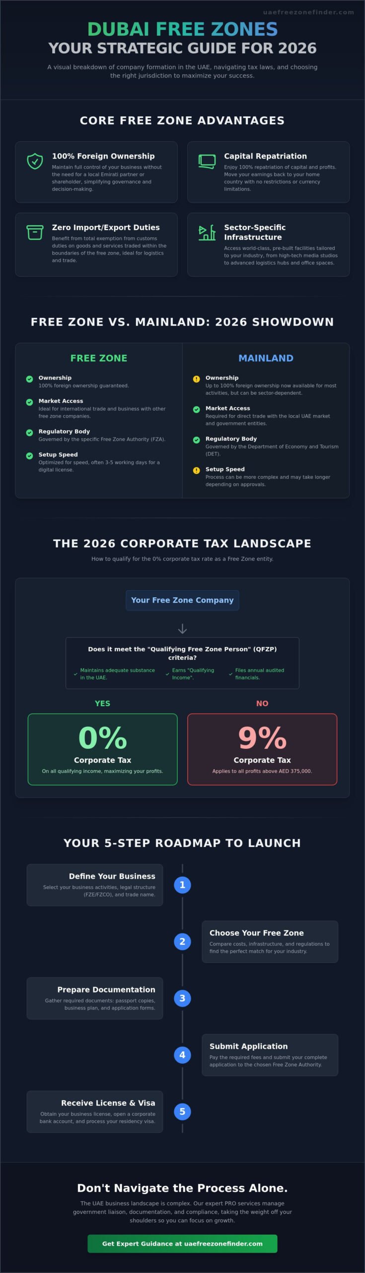 Post-Regional Recovery: How UAE Free Zones Are Powering Global Trade Confidence
