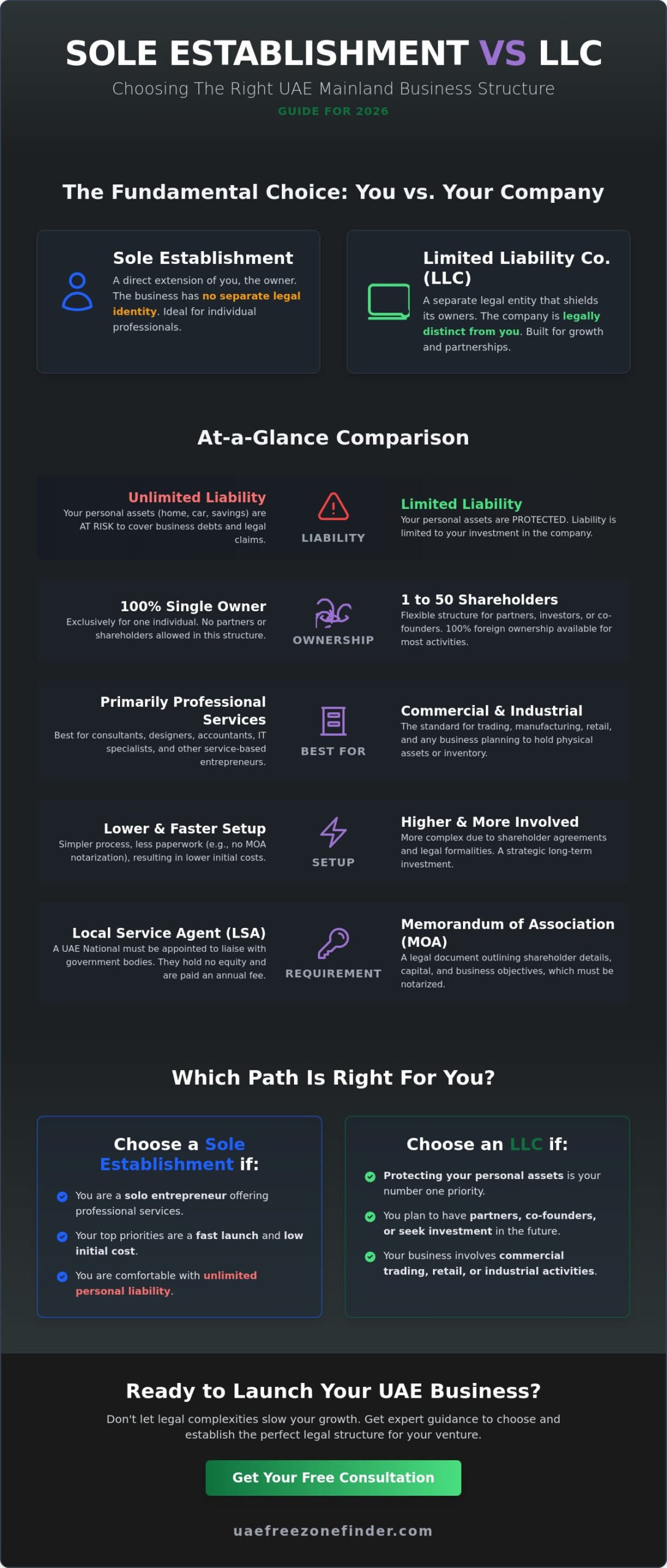 Sole Establishment vs LLC in UAE Mainland: The 2026 Founder's Guide