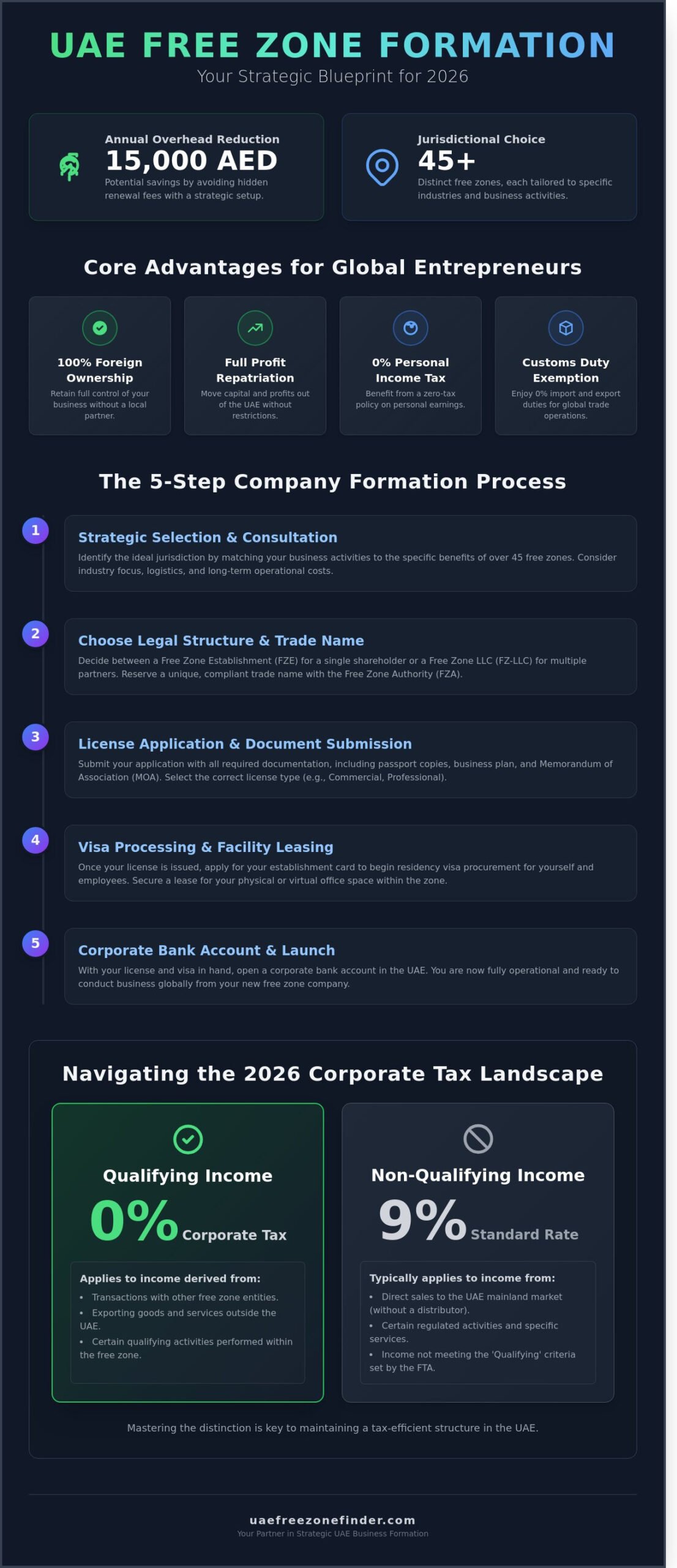 The Definitive Guide to UAE Free Zone Company Formation in 2026