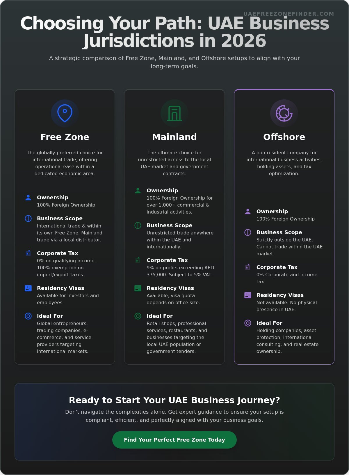 The Strategic Guide to Company Formation in the UAE (2026)