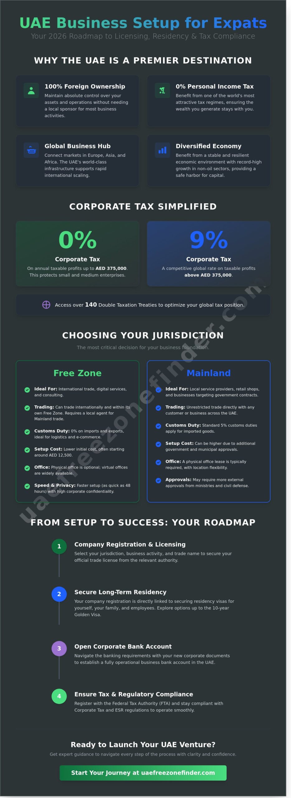 UAE Business Setup for Expats: The 2026 Complete How-To Guide