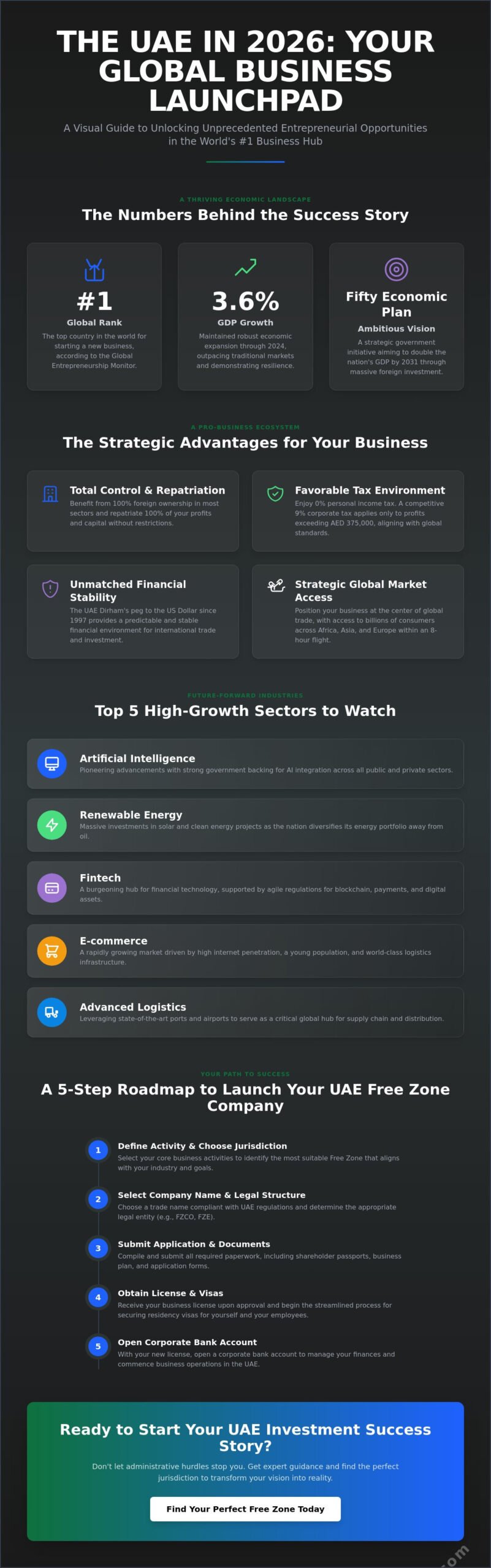 UAE Entrepreneur Opportunities: Why 2026 is Your Year for Business Growth