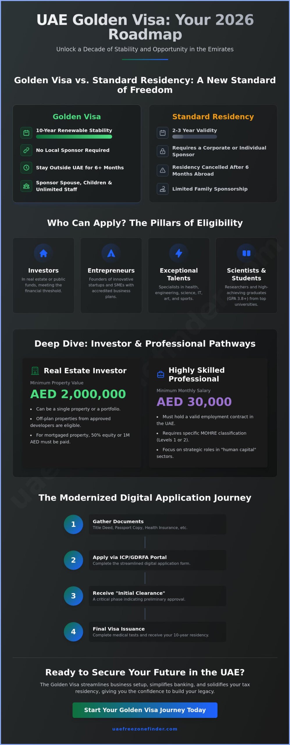 UAE Golden Visa Requirements: The 2026 Reference Guide for Investors and Professionals
