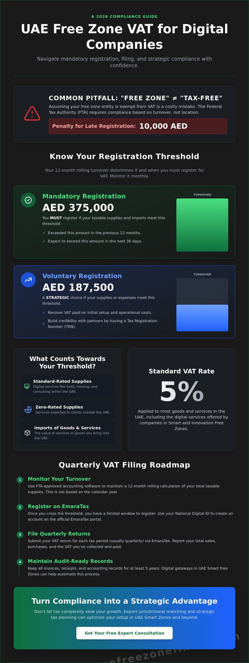 VAT Registration and Filing for UAE Smart Free Zones: A 2026 Compliance Guide