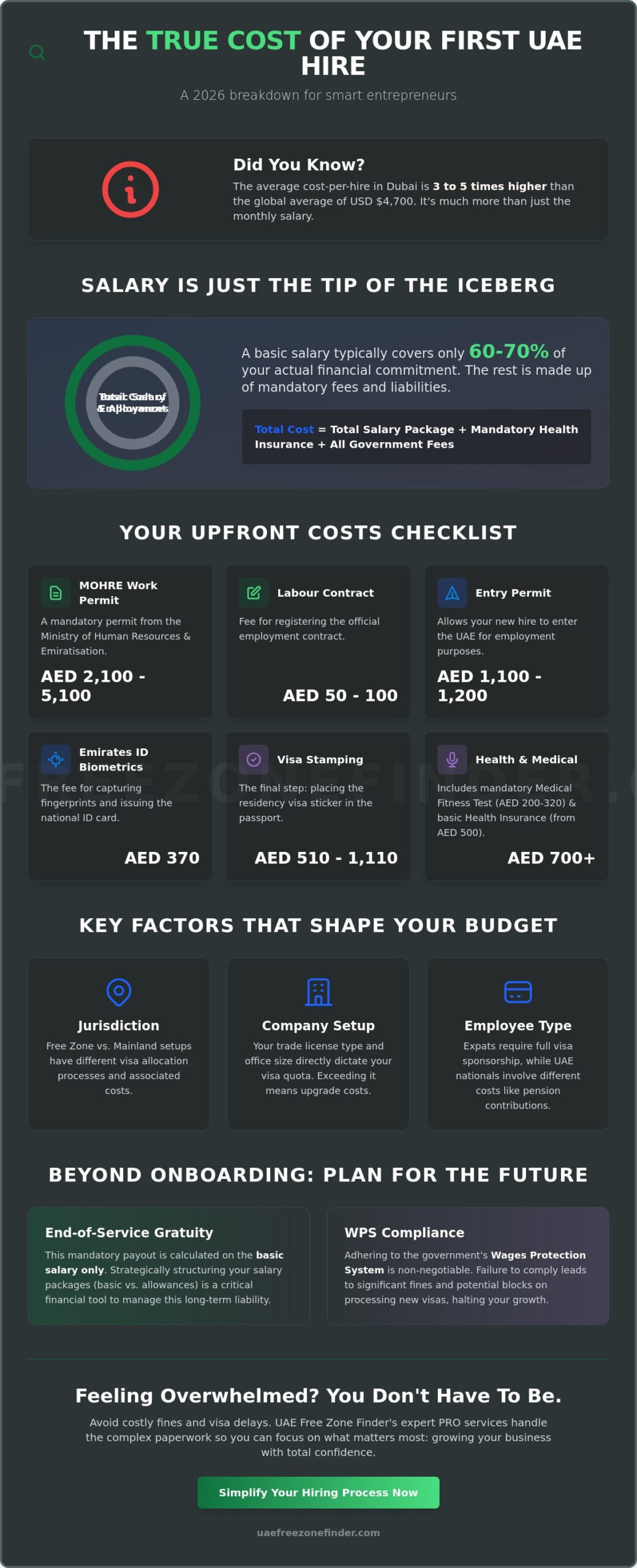 Cost of Hiring Your First Employee in the UAE: 2026 Complete Guide