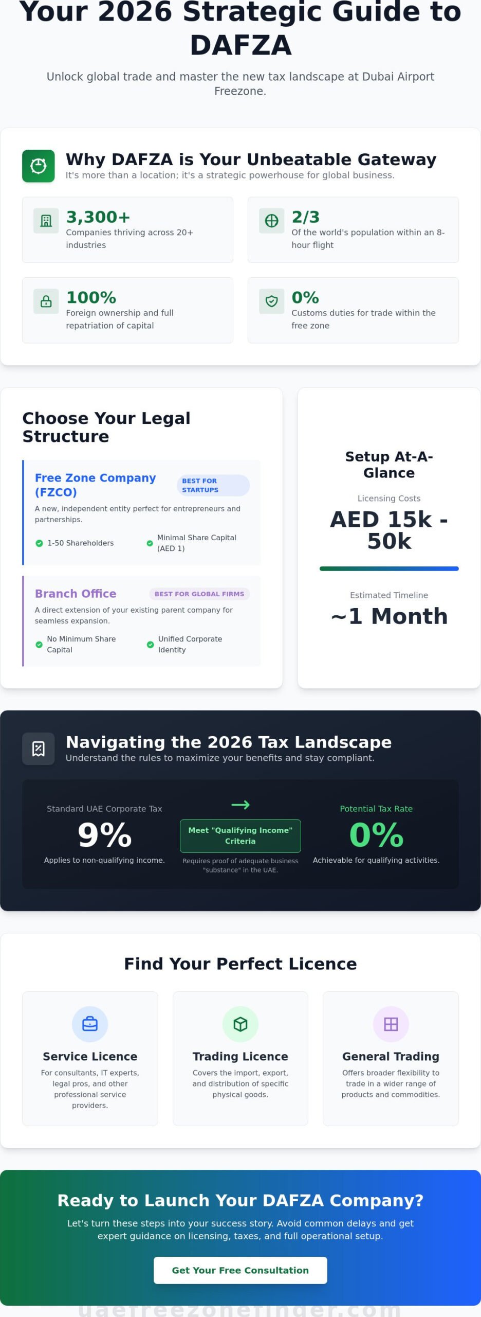 Dubai Airport Freezone Authority (DAFZA): The 2026 Investor Guide