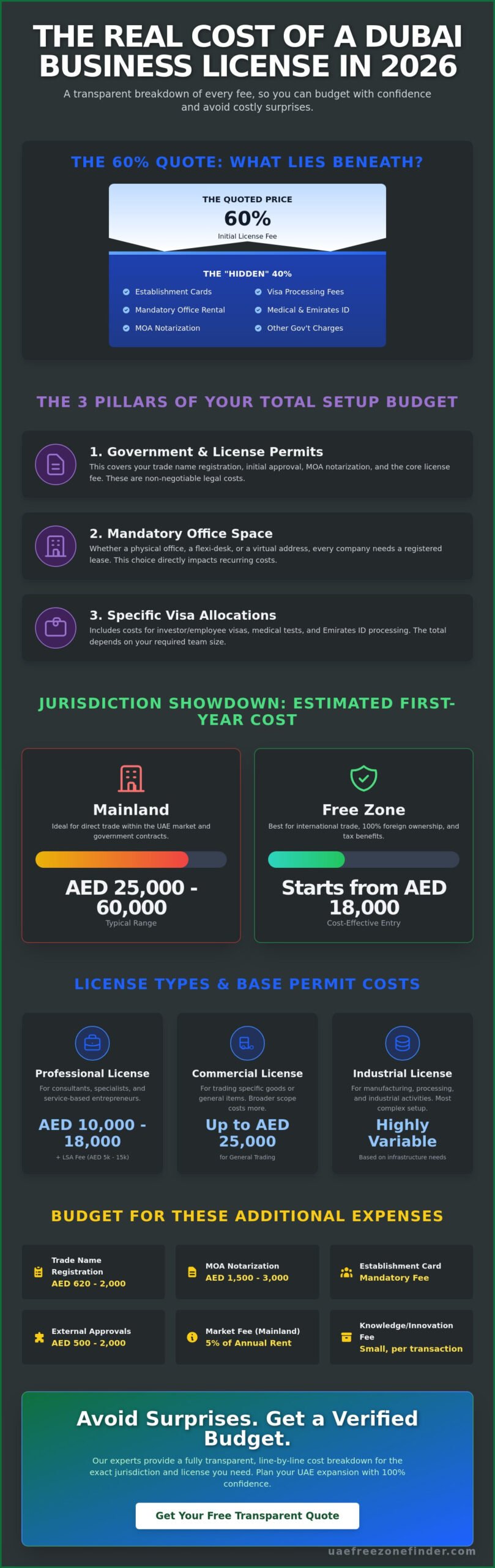Dubai Business License Cost: The Complete 2026 Investor Breakdown
