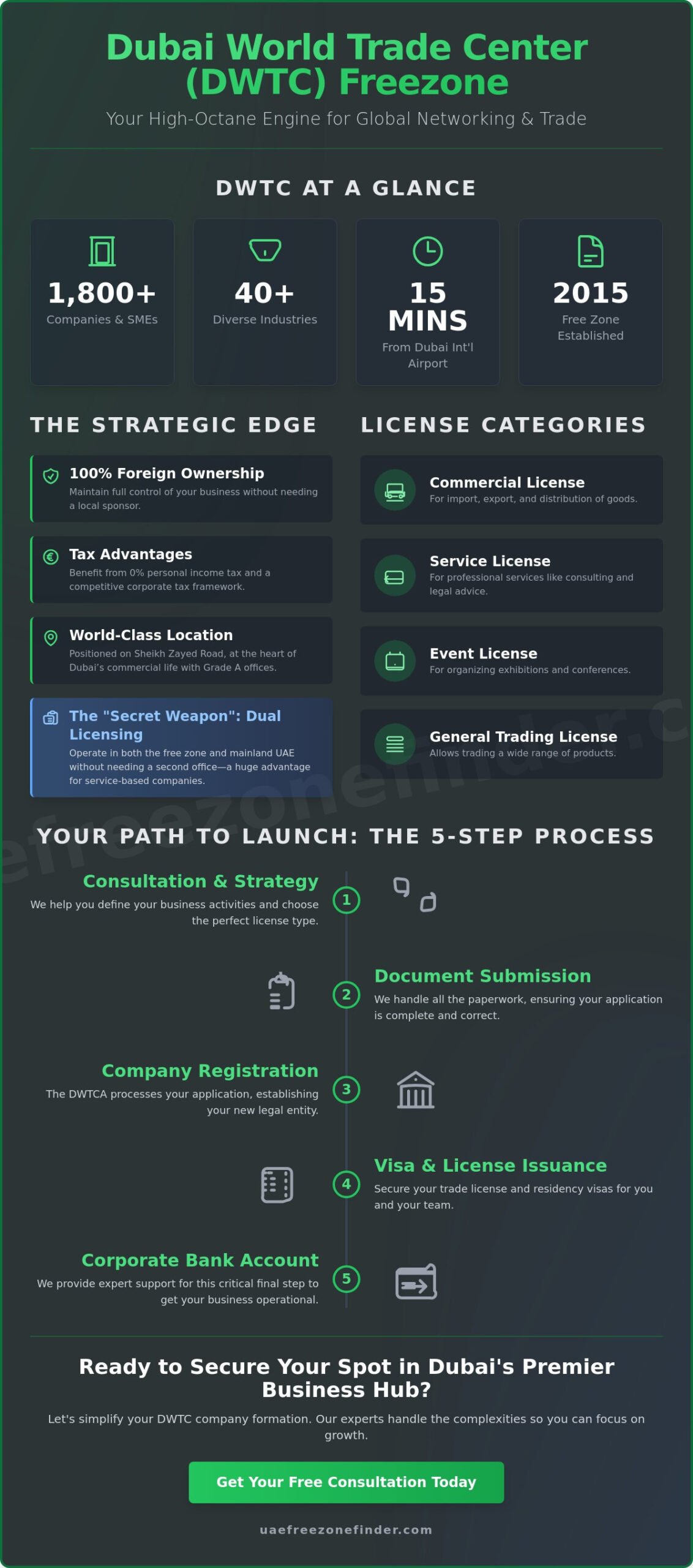 Dubai World Trade Center Freezone (DWTC): Your 2026 Business Setup Guide