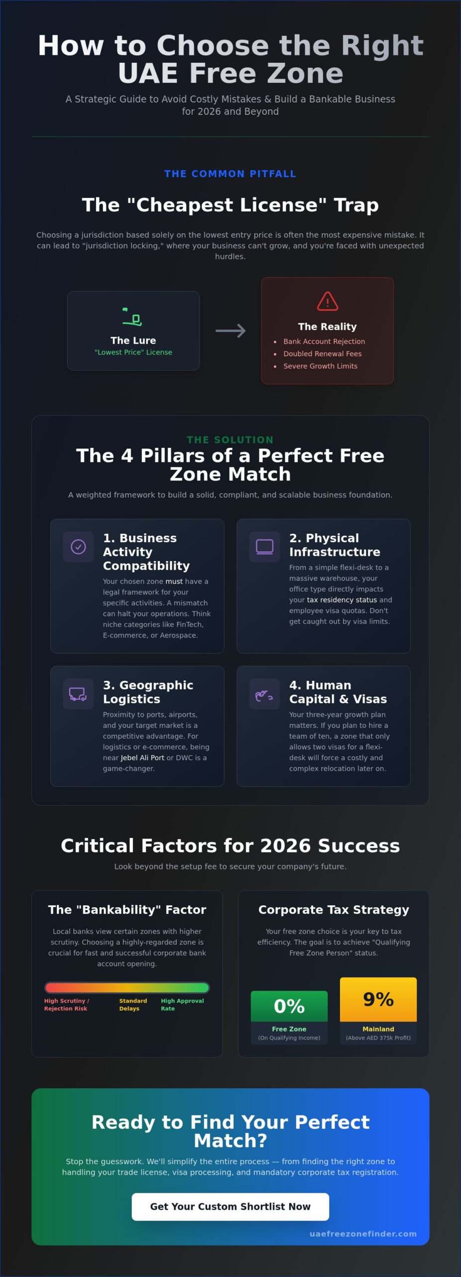 How to Choose the Right Free Zone in UAE: A Strategic 2026 Guide