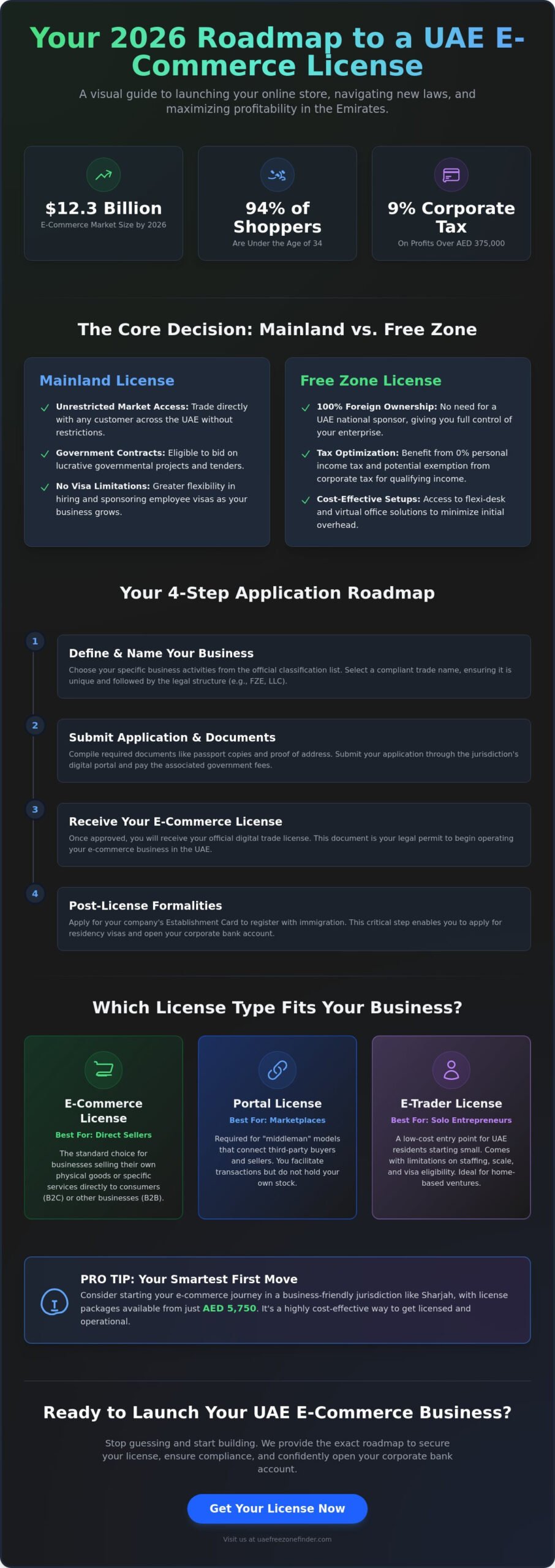 How to Get an E-commerce License in the UAE: A 2026 Step-by-Step Guide