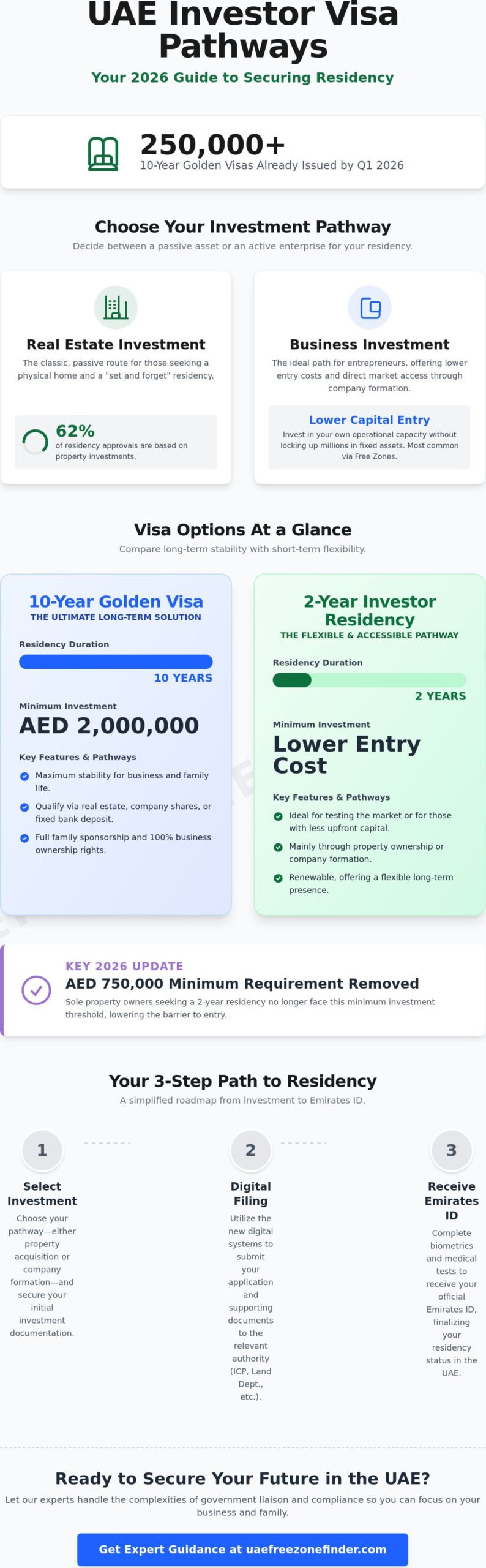 How to Get an Investor Visa in the UAE: A Complete 2026 Step-by-Step Guide
