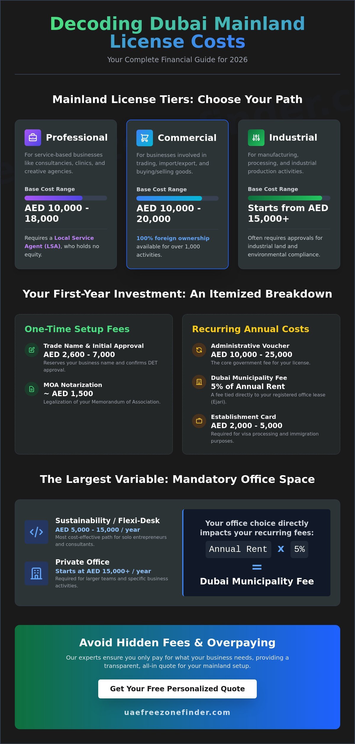 Mainland License Dubai Cost 2026: The Complete Budgeting Guide