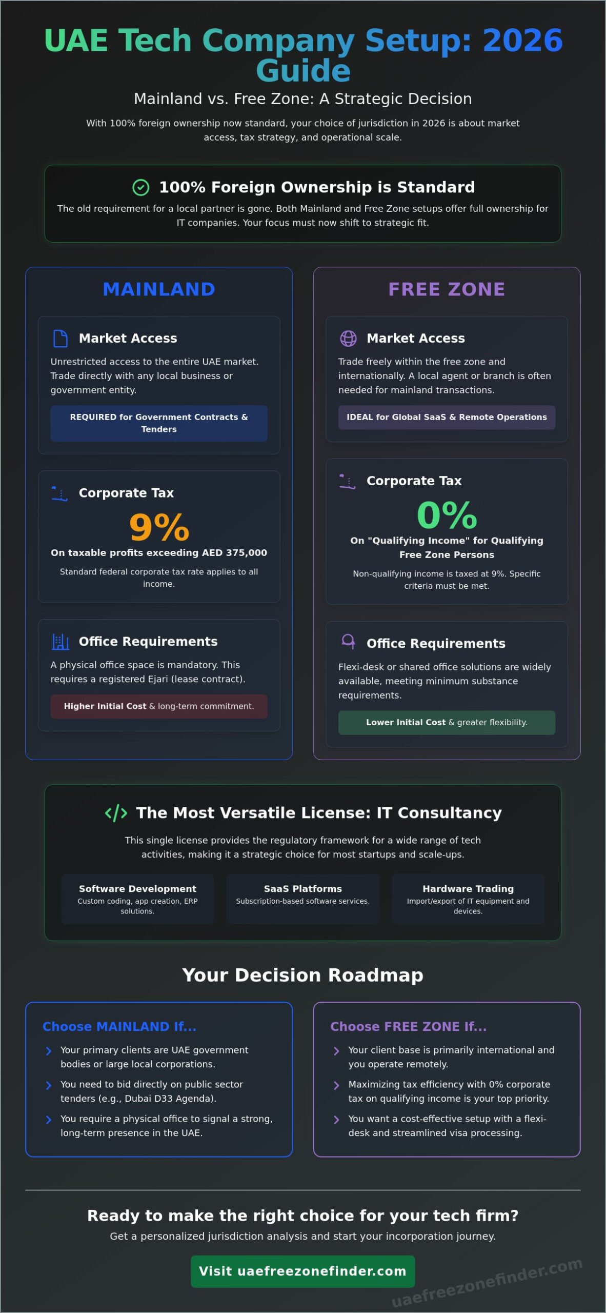 Mainland vs Free Zone for IT Company: The 2026 Founder’s Guide