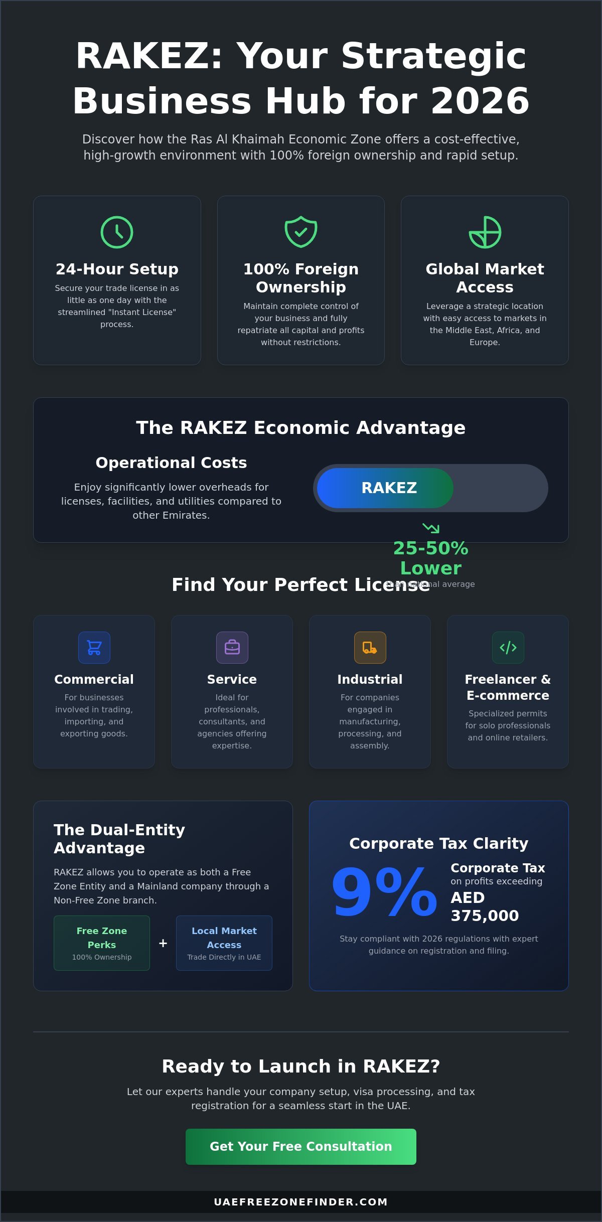 Ras Al Khaimah Economic Zone (RAKEZ): The 2026 Investor’s Guide