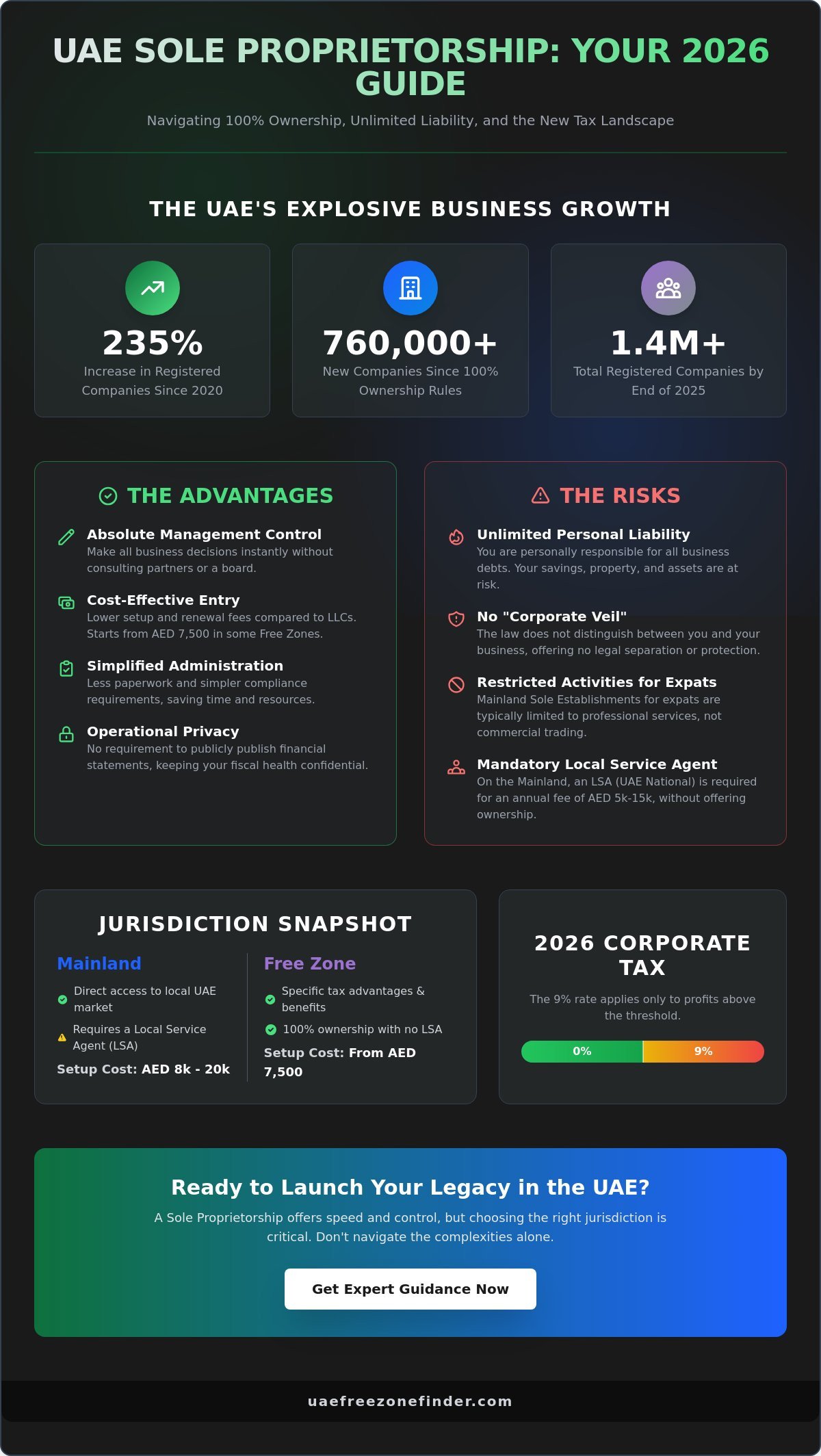 Sole Proprietorship in the UAE: A Complete 2026 Business Guide