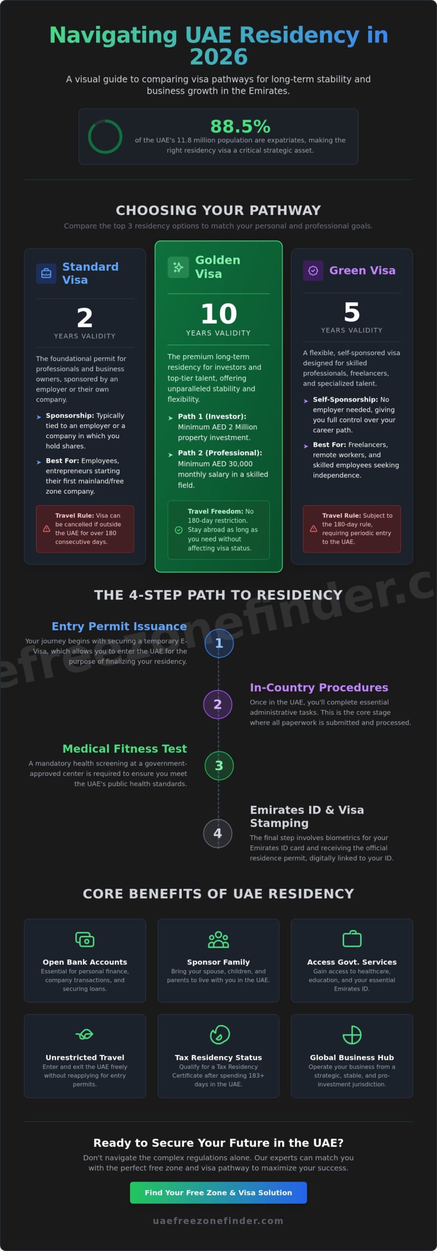 The Complete 2026 Guide to Securing Your Resident Visa in the UAE