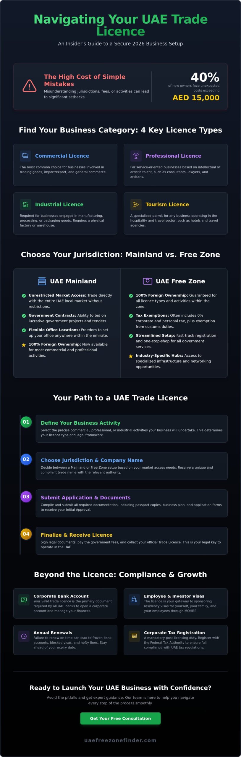 Trade Licence UAE: The Complete 2026 Guide to Business Licensing