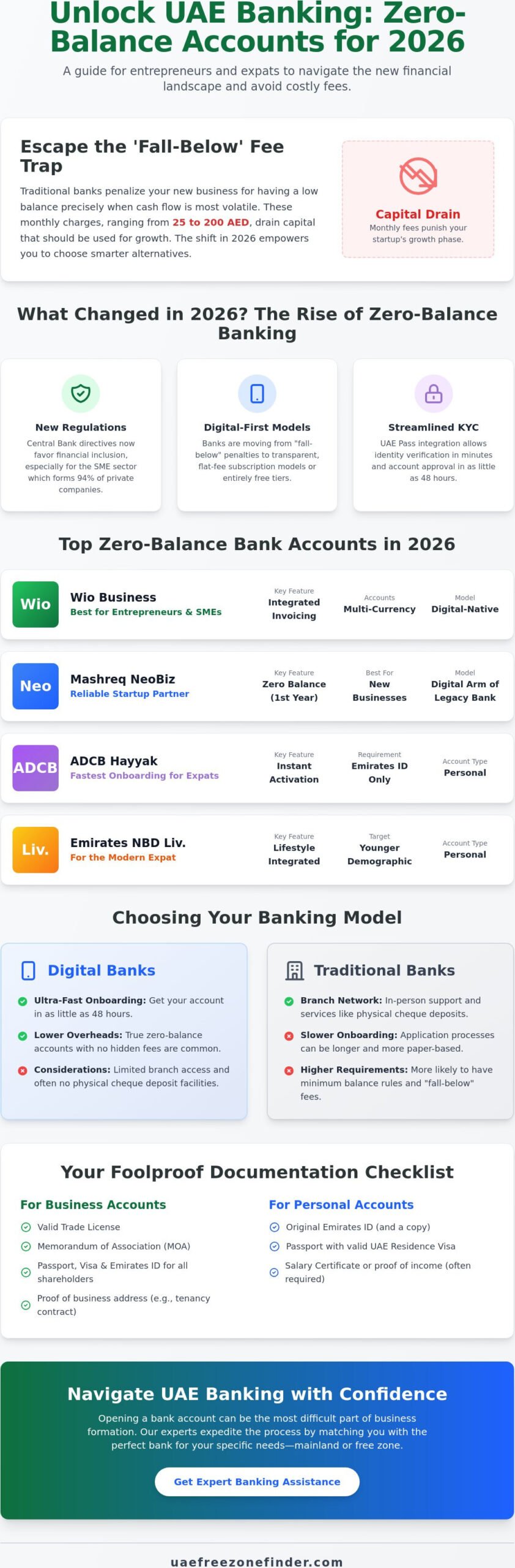 UAE Bank with No Minimum Balance: Best 2026 Options for Businesses and Expats