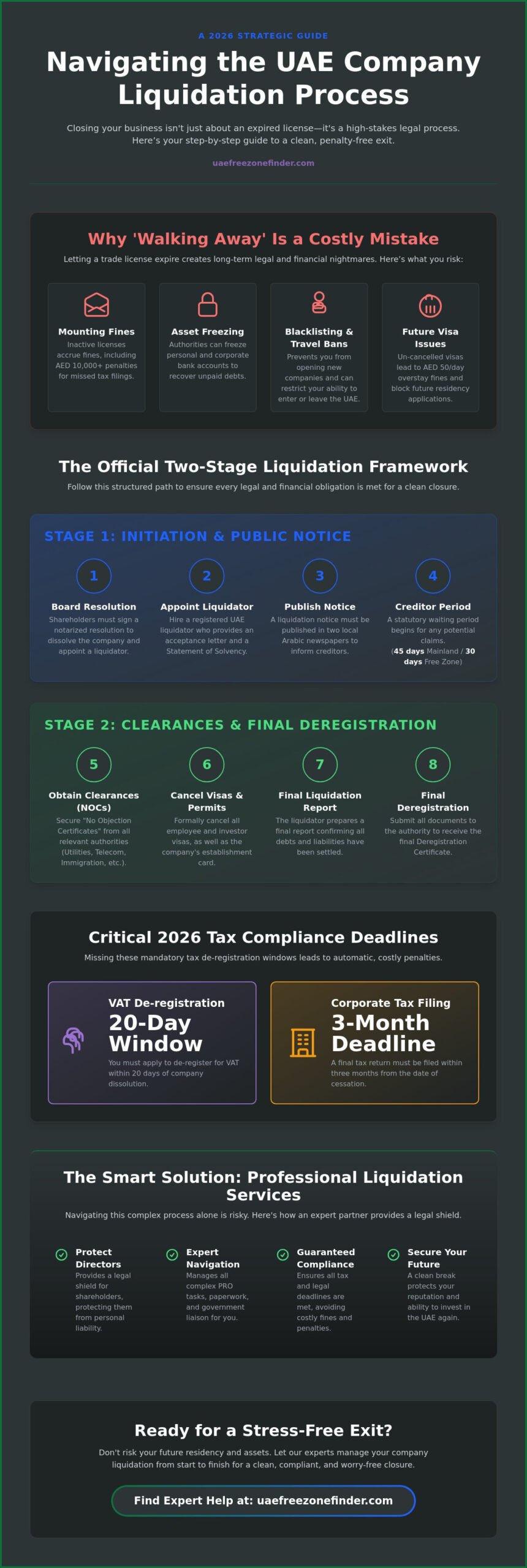 UAE Company Liquidation Process: A Complete 2026 Compliance Guide