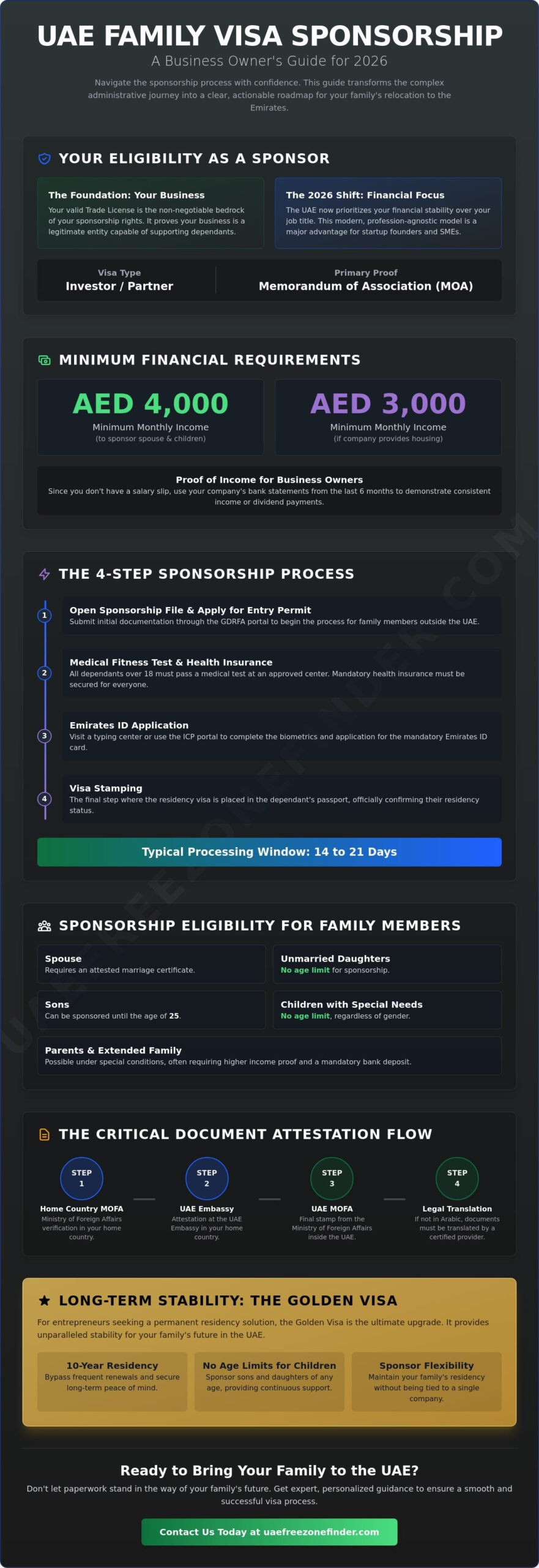 UAE Family Visa Sponsorship for Business Owners: A 2026 Step-by-Step Guide