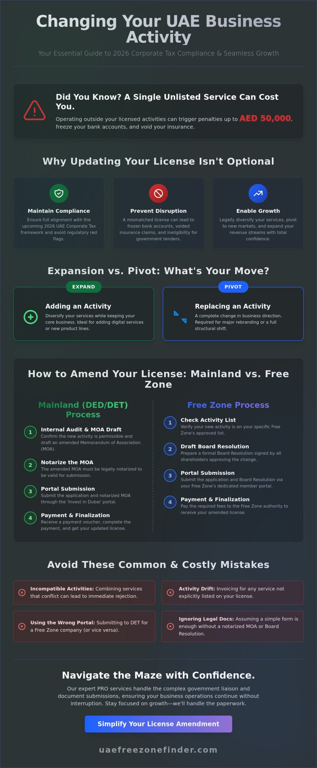 How to Change Business Activity on Trade License UAE: A 2026 Guide