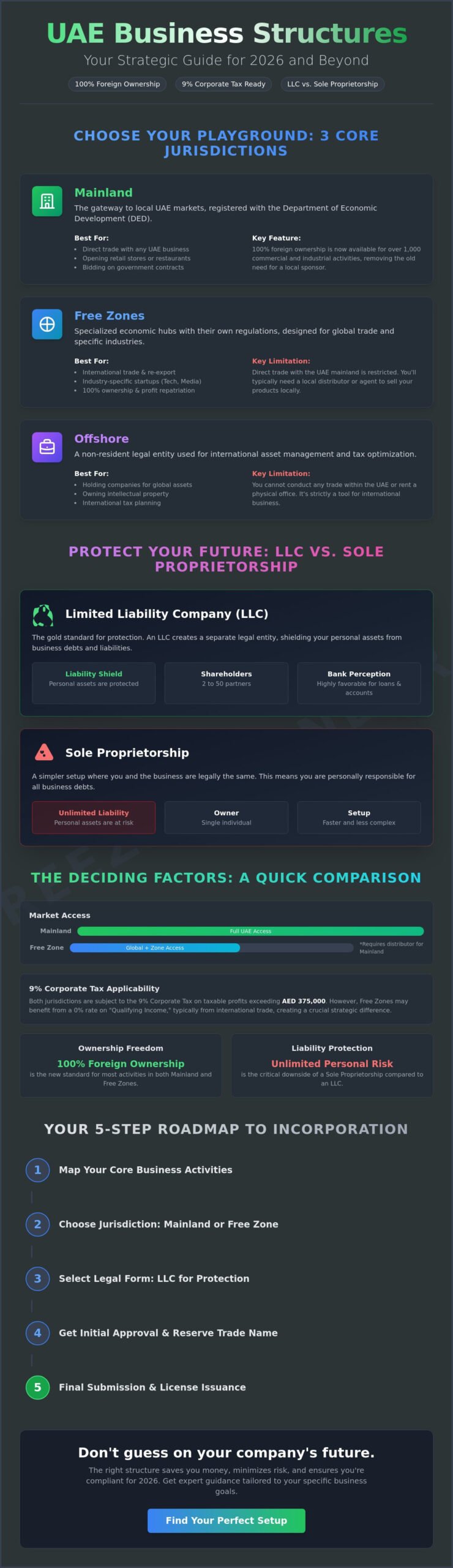 UAE Company Legal Structures Comparison: A 2026 Strategic Guide for Investors
