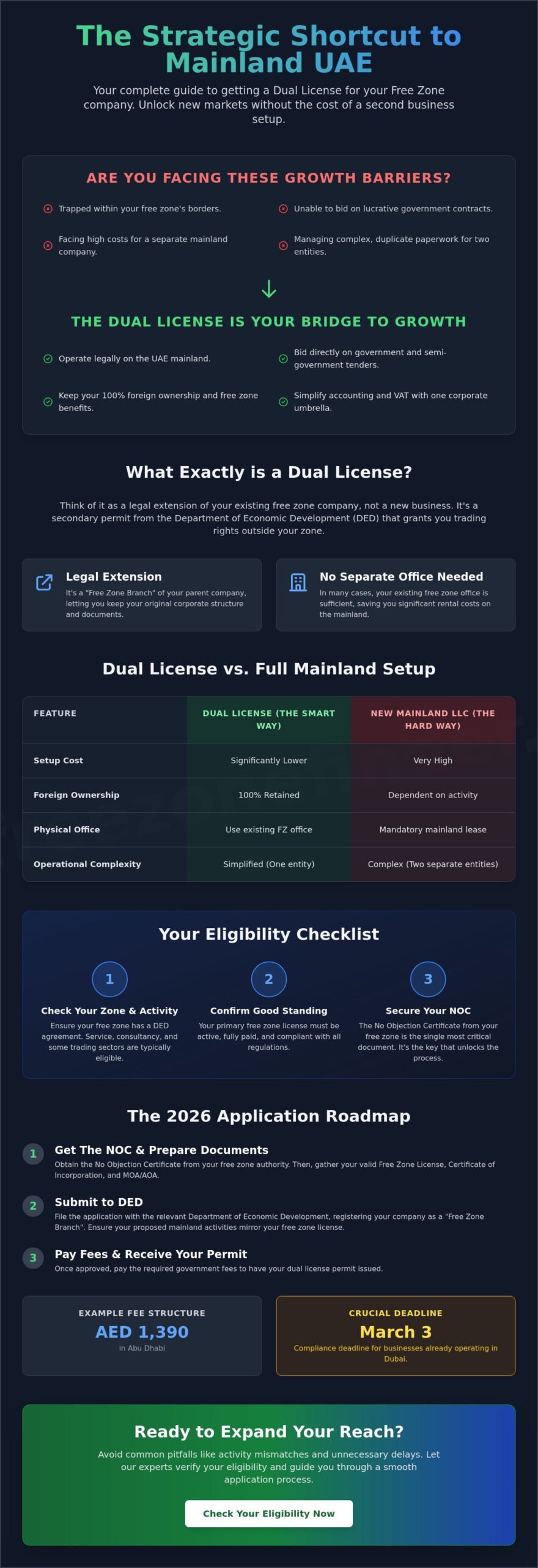 Dual License for Free Zone Companies in the UAE: Your 2026 Expansion Guide